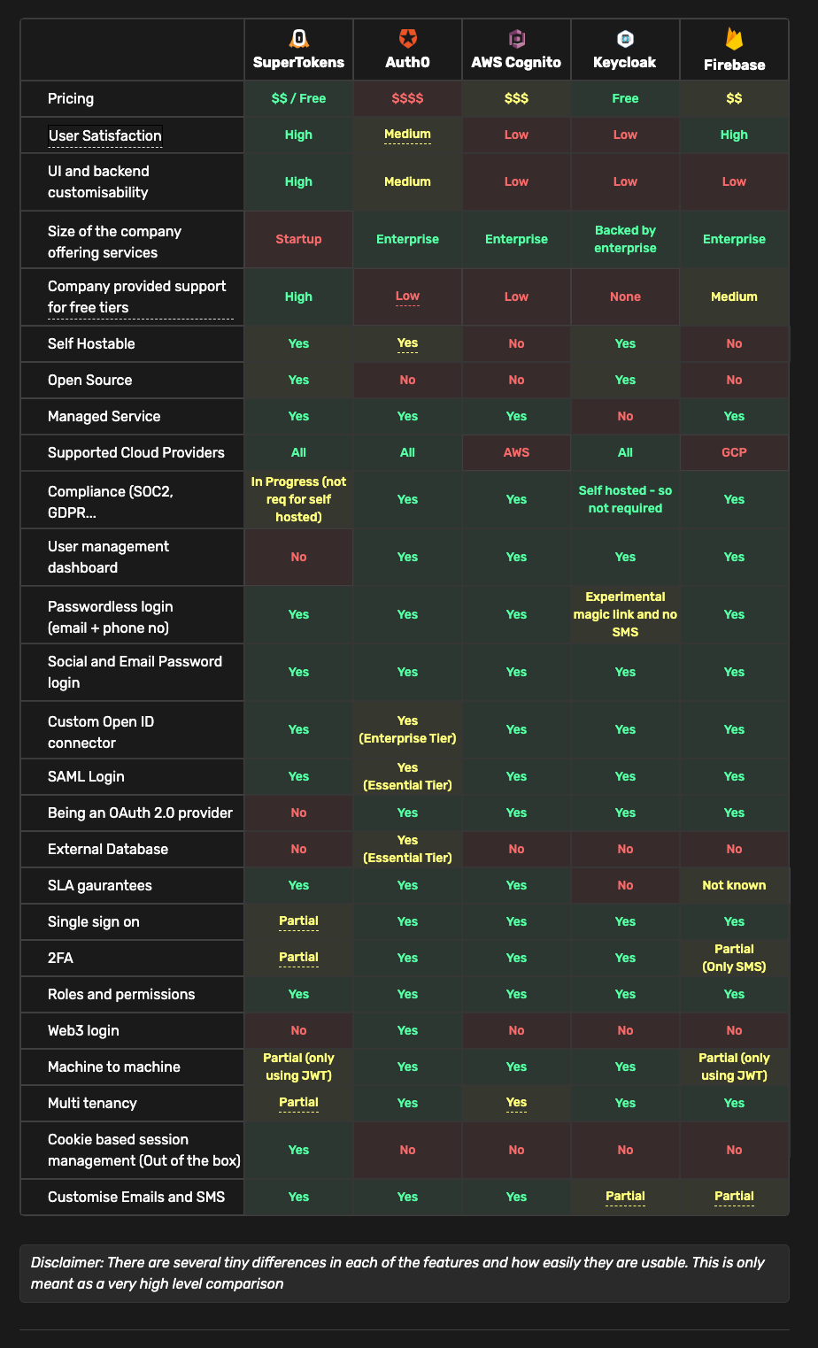 ciam-comparison